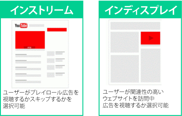 インストリームとインディスプレイ